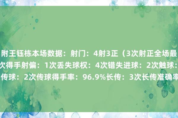 附王钰栋本场数据：射门：4射3正（3次射正全场最多）尝试过东说念主：1次得手射偏：1次丢失球权：4次错失进球：2次触球：46次传球：32次要害传球：2次传球得手率：96.9%长传：3次长传准确率：100%大地抵挡：4次均得手争顶：5次得手1次被犯规：3次    体育赛事直播